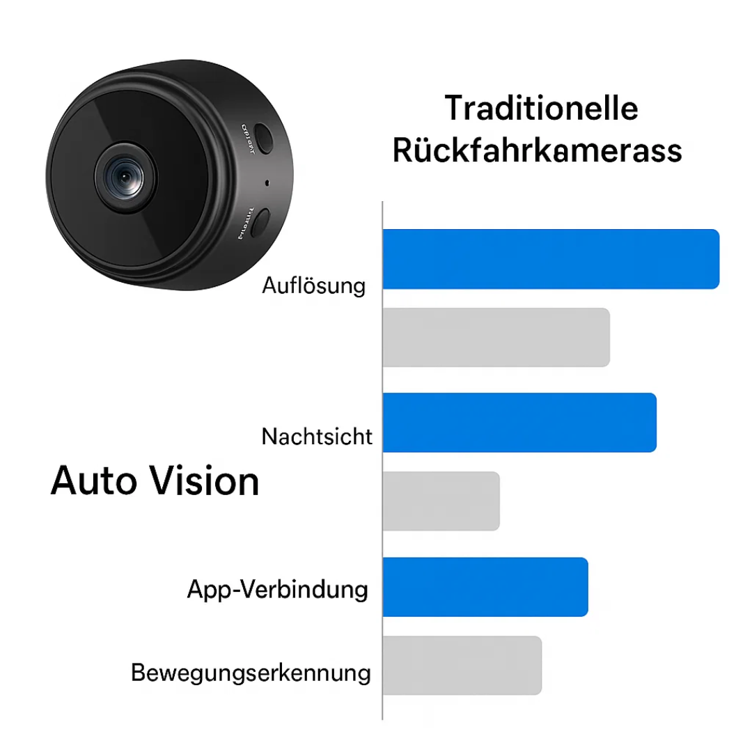 Kabellose HD Rückfahrkamera für Wohnmobil, Lkw und Anhänger